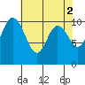 Triton Cove tide chart for Tuesday, May 2, 2023