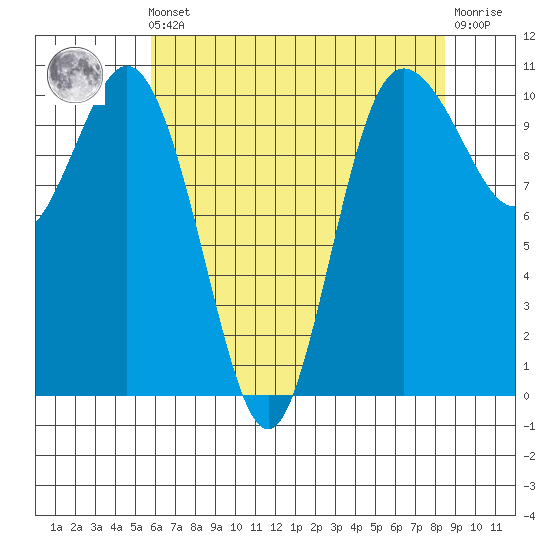 Triton Cove tide chart for Friday, May 5, 2023