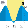 Triton Cove tide chart for Friday, May 5, 2023
