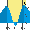 Triton Cove tide chart for Saturday, May 6, 2023