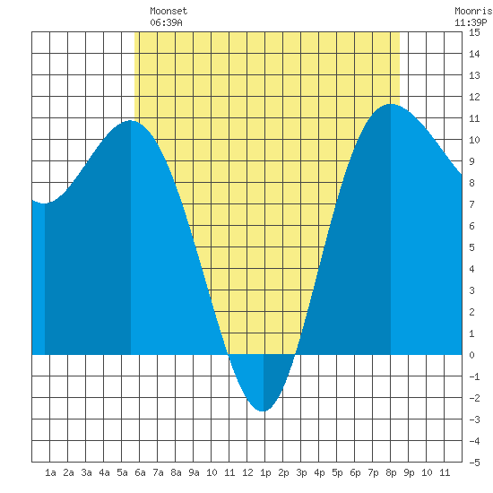 Triton Cove tide chart for Sunday, May 7, 2023