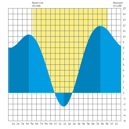 Triton Cove tide chart for Sunday, June 18, 2023