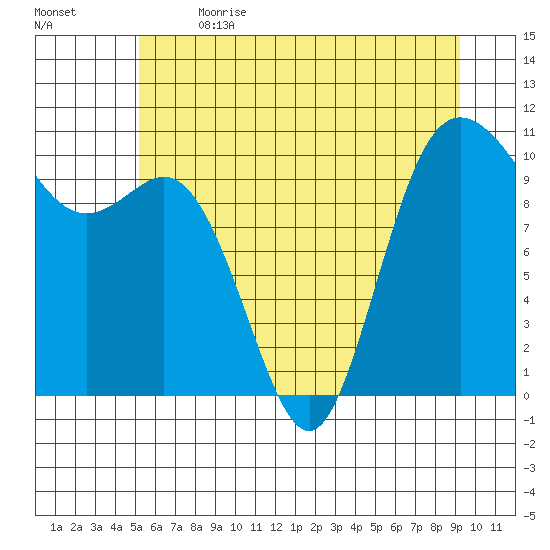 Triton Cove tide chart for Wednesday, June 21, 2023