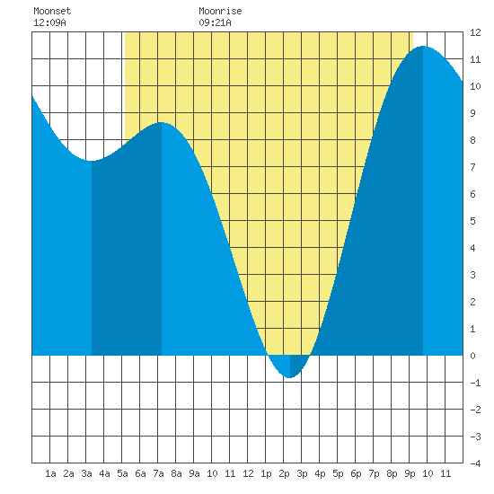 Triton Cove tide chart for Thursday, June 22, 2023
