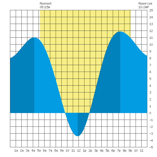 Triton Cove tide chart for Sunday, June 4, 2023