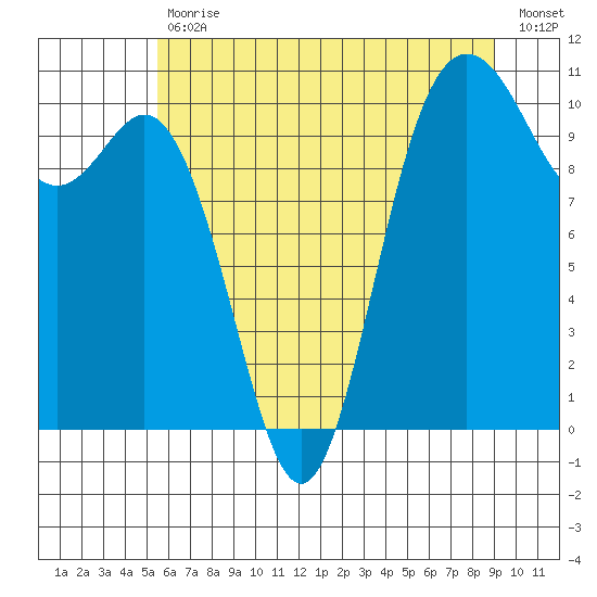 Triton Cove tide chart for Tuesday, July 18, 2023