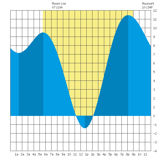 Triton Cove tide chart for Wednesday, July 19, 2023