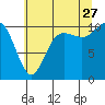 Triton Cove tide chart for Thursday, July 27, 2023