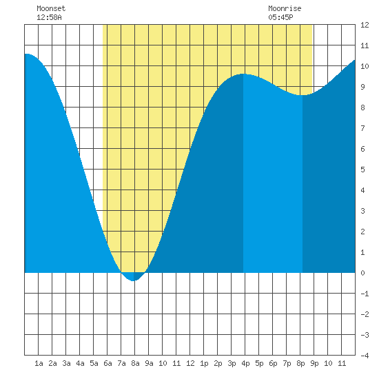 Triton Cove tide chart for Friday, July 28, 2023