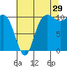 Triton Cove tide chart for Saturday, July 29, 2023