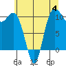 Triton Cove tide chart for Tuesday, July 4, 2023