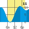 Triton Cove tide chart for Friday, August 11, 2023