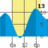 Triton Cove tide chart for Sunday, August 13, 2023