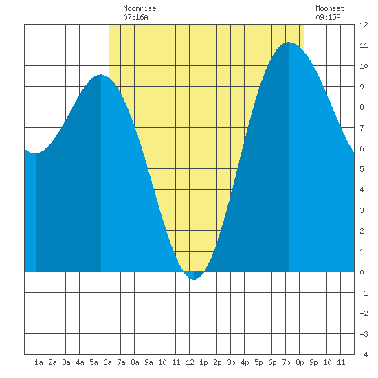Triton Cove tide chart for Thursday, August 17, 2023