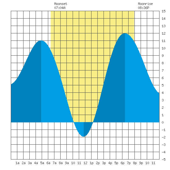 Triton Cove tide chart for Thursday, August 31, 2023