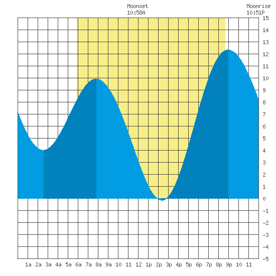 Triton Cove tide chart for Saturday, August 5, 2023