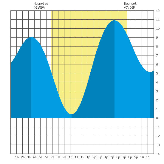 Triton Cove tide chart for Tuesday, September 12, 2023