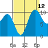 Triton Cove tide chart for Tuesday, September 12, 2023