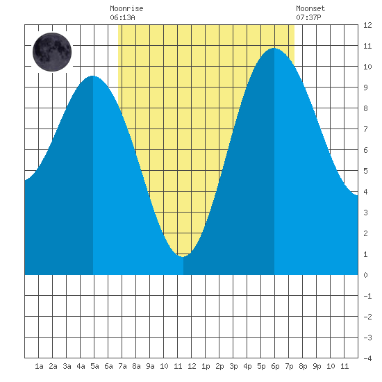 Triton Cove tide chart for Thursday, September 14, 2023