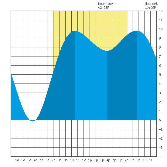 Triton Cove tide chart for Thursday, September 21, 2023