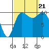Triton Cove tide chart for Thursday, September 21, 2023