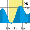 Triton Cove tide chart for Tuesday, September 26, 2023