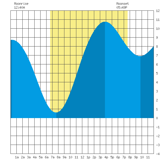 Triton Cove tide chart for Saturday, September 9, 2023