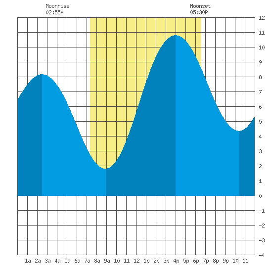 Triton Cove tide chart for Tuesday, October 10, 2023