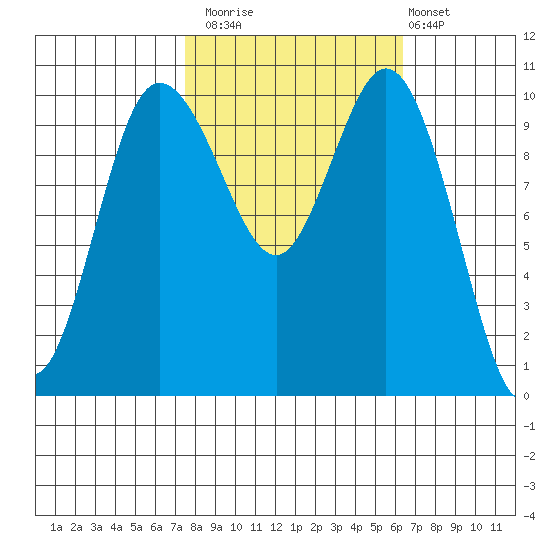 Triton Cove tide chart for Sunday, October 15, 2023