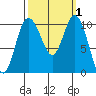 Triton Cove tide chart for Sunday, October 1, 2023