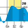 Triton Cove tide chart for Friday, October 20, 2023