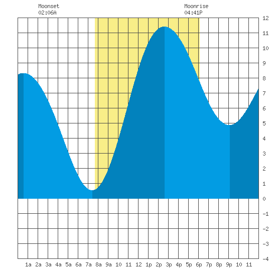 Triton Cove tide chart for Tuesday, October 24, 2023