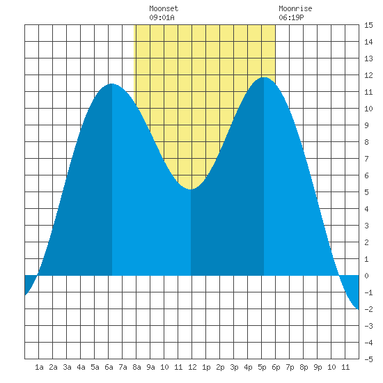 Triton Cove tide chart for Sunday, October 29, 2023