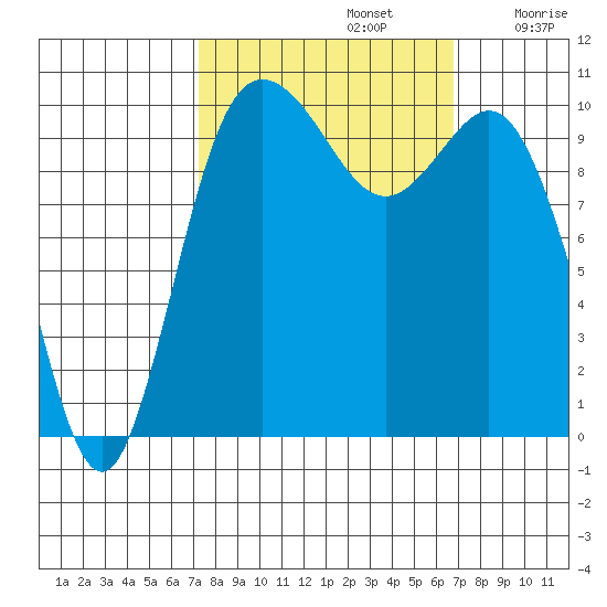 Triton Cove tide chart for Wednesday, October 4, 2023