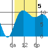 Triton Cove tide chart for Thursday, October 5, 2023