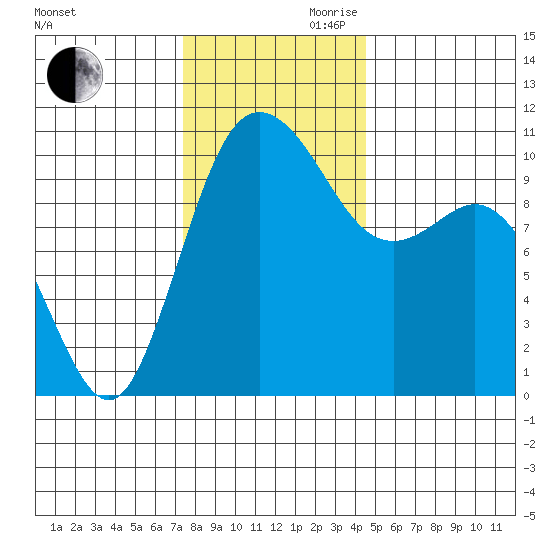 Triton Cove tide chart for Monday, November 20, 2023