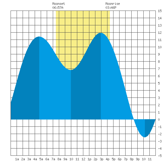 Triton Cove tide chart for Sunday, November 26, 2023