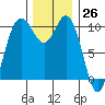 Triton Cove tide chart for Sunday, November 26, 2023