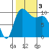 Triton Cove tide chart for Friday, November 3, 2023