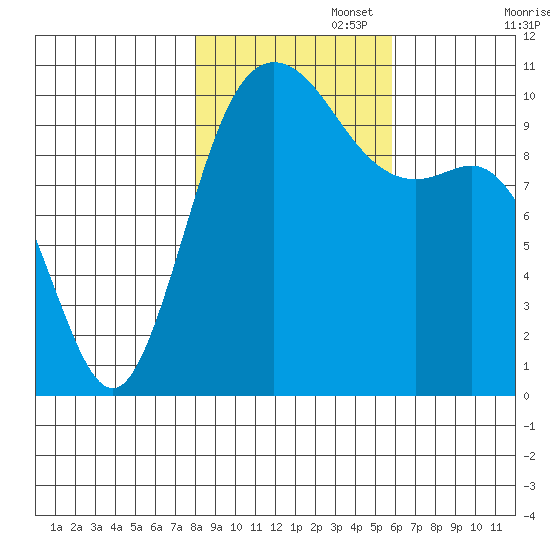 Triton Cove tide chart for Saturday, November 4, 2023