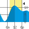 Triton Cove tide chart for Saturday, November 4, 2023