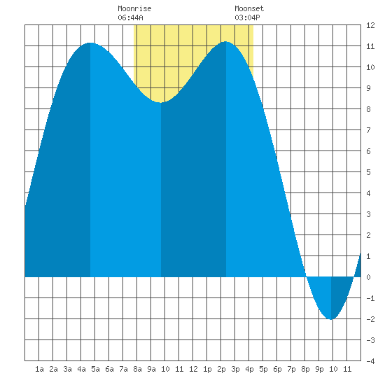 Triton Cove tide chart for Monday, December 11, 2023