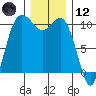 Triton Cove tide chart for Tuesday, December 12, 2023