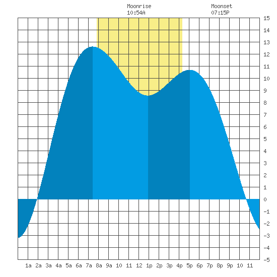 Triton Cove tide chart for Friday, December 15, 2023