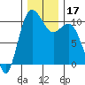 Triton Cove tide chart for Sunday, December 17, 2023