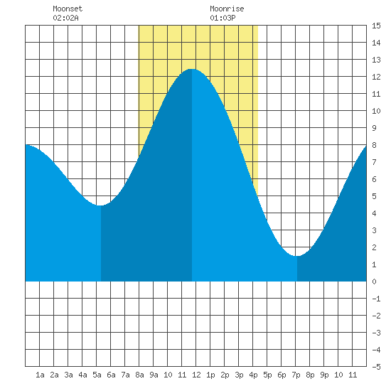 Triton Cove tide chart for Thursday, December 21, 2023