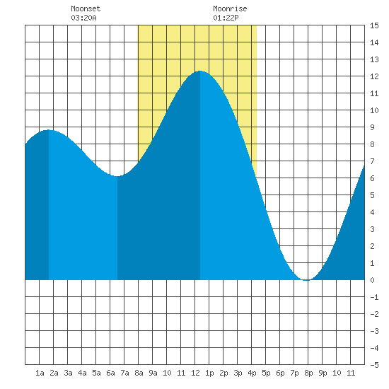 Triton Cove tide chart for Friday, December 22, 2023