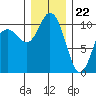 Triton Cove tide chart for Friday, December 22, 2023