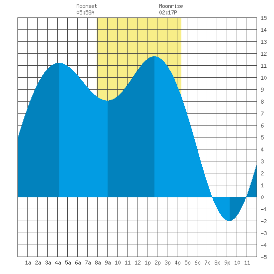 Triton Cove tide chart for Sunday, December 24, 2023