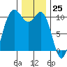 Triton Cove tide chart for Monday, December 25, 2023